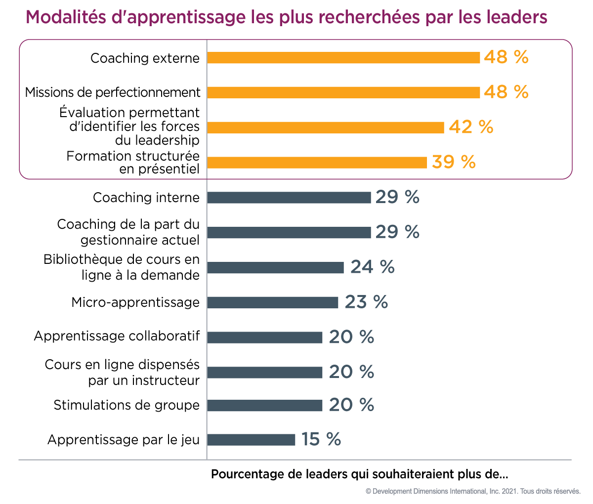Graphique à barres des modalités d’apprentissage les plus recherchées par les leaders : le coaching de coachs externes, le coaching interne et le coaching de la part du manager actuel représentent trois des six principales modalités, ce qui montre qu’une considération clé dans la mise en œuvre d’un programme de développement du leadership est de fournir une formation de la manière dont vos leaders le souhaitent le plus