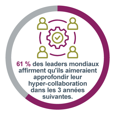 Graphique statistique sur l’efficacité de l’équipe : 61 % des leaders mondiaux déclarent que l’hyper-collaboration est un domaine qu’ils aimeraient développer au cours des 3 prochaines années