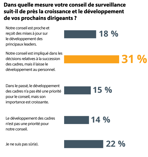 Graphique avec des données montrant les pourcentages d’entreprises qui ont répondu à la question « Dans quelle mesure votre conseil d’administration surveille-t-il de près la croissance et le développement de vos successeurs à la haute direction ? » de diverses façons, c’est-à-dire que 31 % ont déclaré que leur conseil d’administration participait aux décisions relatives à la relève des cadres supérieurs, mais qu’ils laissaient le développement au personnel