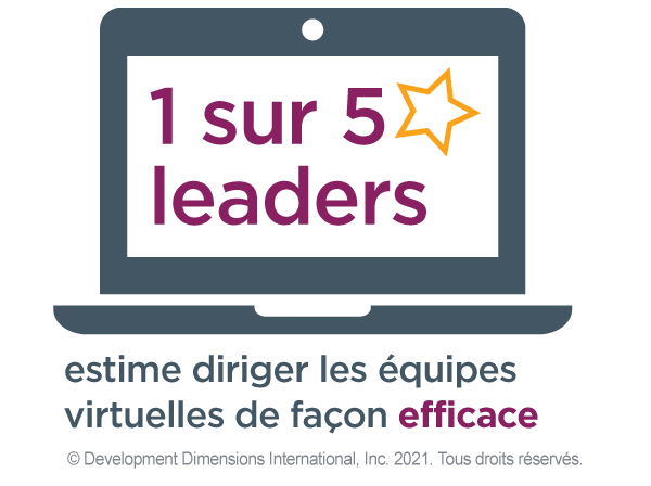 Une image animée d’un ordinateur portable qui indique que 1 leader sur 5 s’estime efficace pour diriger des équipes virtuelles