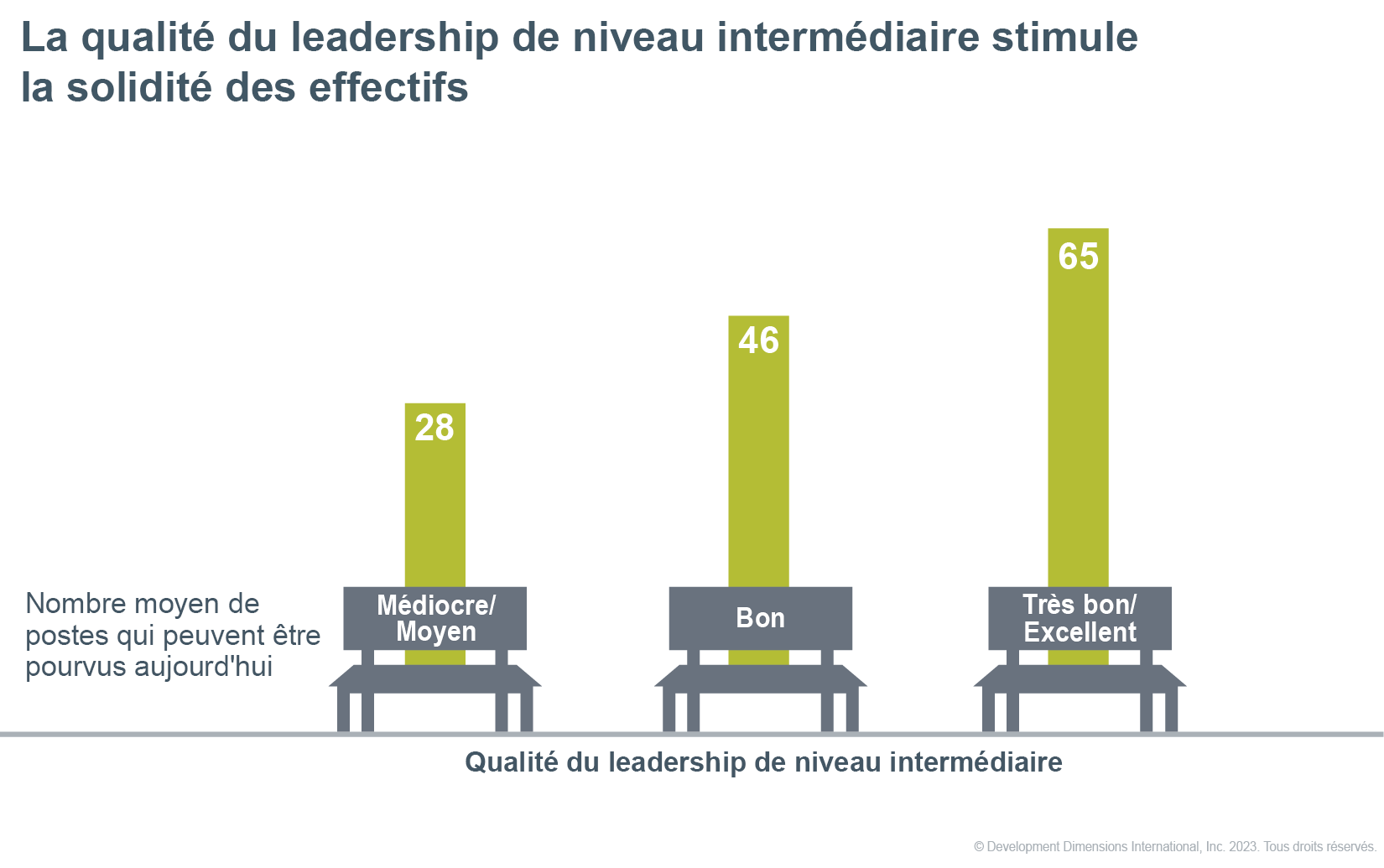Graphique de données montrant que la qualité du leadership de niveau intermédiaire est le moteur de la force de frappe dans les organisations d’aujourd’hui - les entreprises ayant une qualité de leadership de niveau intermédiaire plus élevée ont une meilleure force de frappe