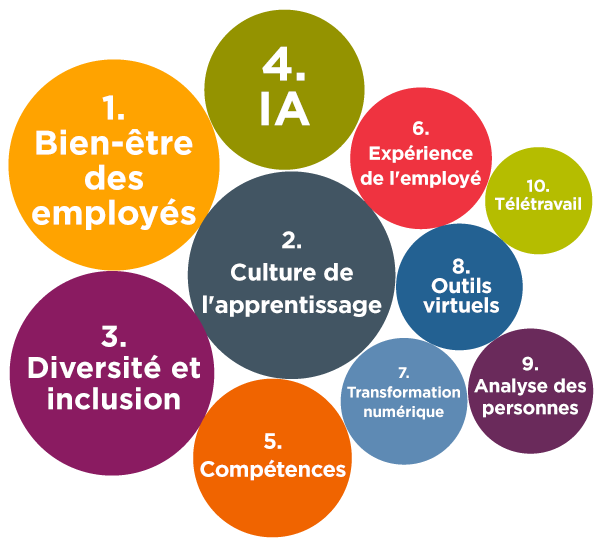 un graphique à bulles de l’ensemble des 10 sujets d’actualité en matière de leadership pour 2021 ; Les sujets plus haut dans la liste avec plus de mentions sociales ont des bulles plus grandes