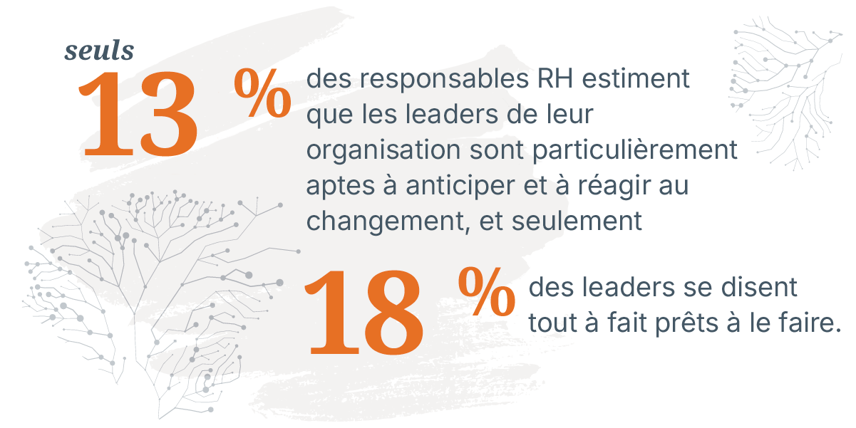 Des statistiques orange vif de 13 % et 18 % montrent que seulement 13 % des responsables RH pensent que les leaders de leur entreprise sont très capables d’anticiper et de réagir au changement, et seulement 18 % des leaders disent qu’ils se sentent très bien préparés à le faire.