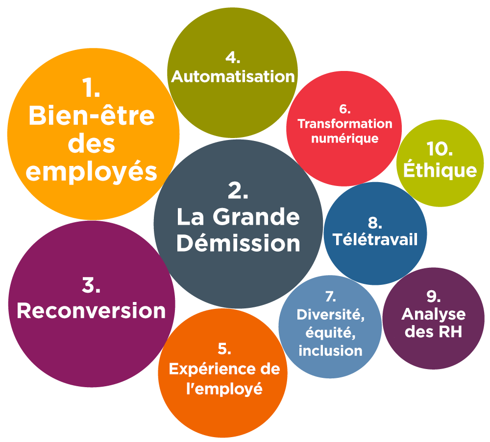 10 cercles, chacun contenant les 10 sujets les plus importants en termes de leadership pour 2022, chaque cercle ayant une taille variable correspondant à sa place dans la liste du top 10 (c'est-à-dire des cercles plus petits pour les sujets situés plus loin dans la liste).