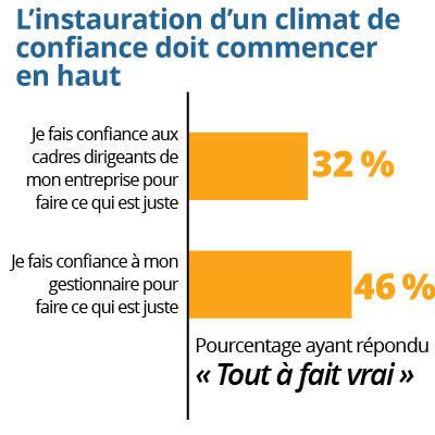 « L’instauration d’un climat de confiance doit commencer au sommet. » 32 % des dirigeants interrogés répondent « tout à fait vrai » à l’affirmation « Je fais confiance aux hauts dirigeants de mon entreprise pour faire ce qui est juste ». 46 % des leaders interrogés répondent « tout à fait vrai » pour l’affirmation « Je fais confiance à mon manager pour faire ce qui est juste ». - Principales tendances en matière de leadership pour 2023