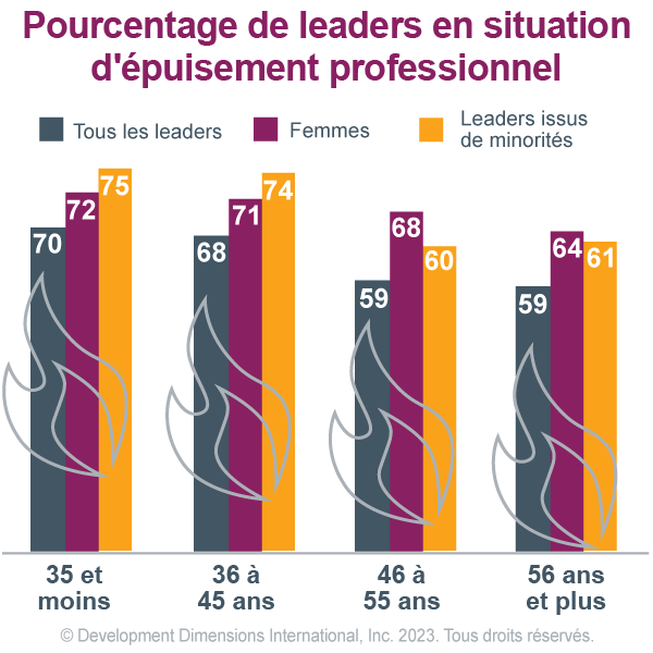 Graphique à barres avec les pourcentages de leaders en situation d’épuisement professionnel dans chaque groupe d’âge : 35 ans et moins, 36-45 ans, 46-55 ans et 56 ans et plus, les données sont également triées avec des barres pour tous les leaders, les femmes et les leaders issus de minorités, montrant que la majorité des leaders de toutes les catégories souffrent d’épuisement professionnel