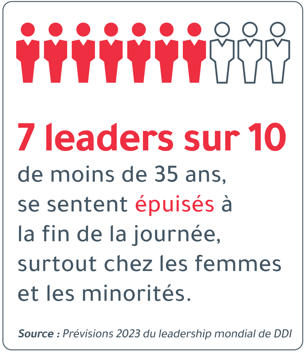 Infographie qui indique que « 7 leaders sur 10 de moins de 35 ans déclarent se sentir épuisés à la fin de chaque journée, avec des taux encore plus élevés chez les femmes et les minorités » (DDI Global Leadership Forecast 2023). Diriger avec l’intelligence émotionnelle stimule l’engagement et peut aider à lutter contre cela.