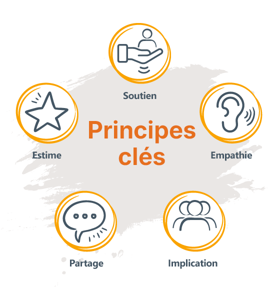 Diagramme montrant cinq principes clés de délégation disposés autour du titre central « Principes clés » : Soutien, Empathie, Implication, Partage et Estime.