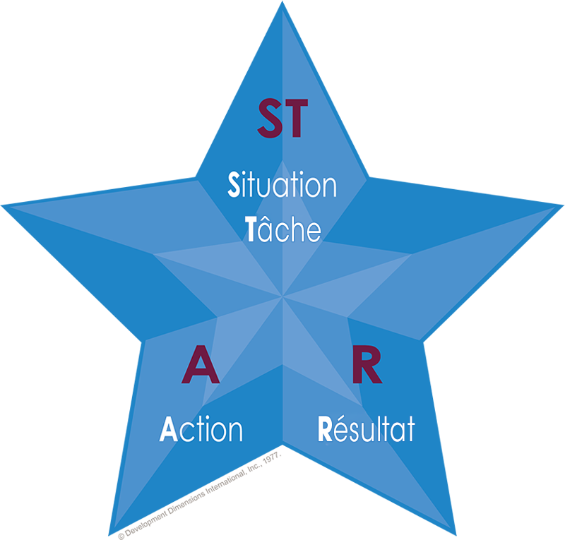 schéma de la méthode STAR de DDI pour la communication lors d’un entretien, comprenant ces trois composantes simples indiquées sur les points de l’étoile : ST (Situation/Tâche), A (Action), R (Résultat)