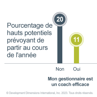 graphique de données qui montre les pourcentages de hauts potentiels qui envisagent de partir dans l’année en répondant à la question, Mon manager est un coach efficace - 20 % disent non et 11 % disent oui