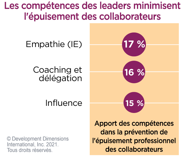 Graphique circulaire qui montre les trois principales compétences de leader qui atténuent l’épuisement professionnel des employés 1. empathie, 2. coaching + déléguer, et 3. influence
