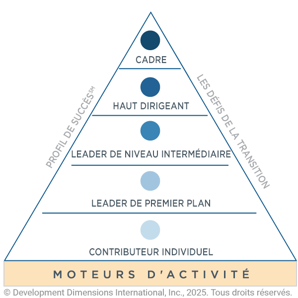 Pyramide avec les moteurs d’activité à la base et aux niveaux pour indiquer comment différencier votre cadre de compétences en leadership.