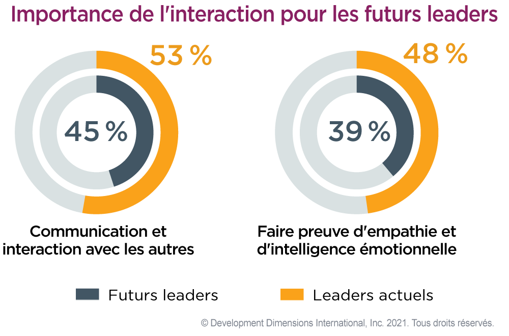 Graphique qui montre que les compétences d’interaction sont essentielles à la réussite des leaders de la prochaine génération, y compris les compétences en communication et l’empathie