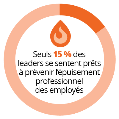 Seulement 15 % des dirigeants se sentent prêts à prévenir l’épuisement professionnel de leurs employés, ce qui est lié aux principales tendances en matière de leadership pour 2023
