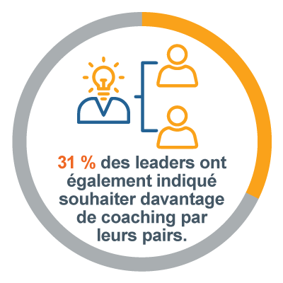 Graphique statistique sur l’efficacité de l’équipe : 31 % des leaders ont également exprimé qu’ils souhaitaient davantage de coaching par les pairs