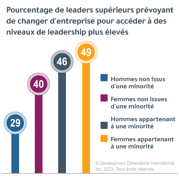 graphique à barres qui montre qu’un plus grand nombre de femmes et de cadres supérieurs issus de minorités (par rapport aux hommes ne faisant pas partie d’une minorité) envisagent de quitter leur entreprise actuelle afin d’avancer, recherche crédit des prévisions de leadership mondial 2023 de DDI