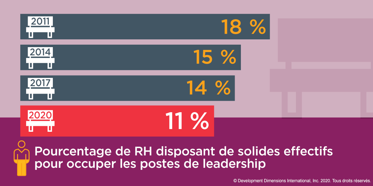 un graphique à barres qui montre qu’en 2020, seulement 11 % des RH ont déclaré disposer d’un solide vivier de dirigeants, contre 18 % en 2011 et 14 % en 2017