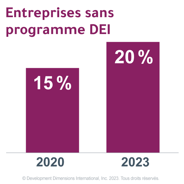 Statistiques sur le leadership féminin pour les employés dont l’organisation n’a pas de programme DEI indiquant 15 % dans 2020 et 20 % dans 2023