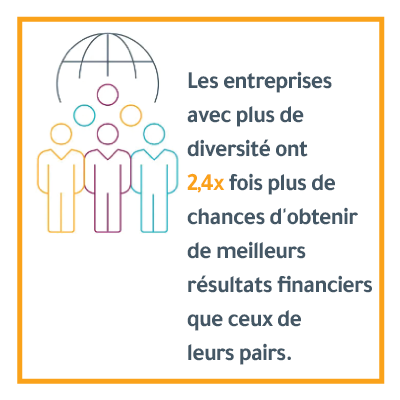 graphique de données avec l’icône d’un globe terrestre avec plusieurs icônes de personnes de couleurs différentes devant, avec le texte suivant : « Les organisations dont la diversité est supérieure à la moyenne ont 2,4 fois plus de chances de surpasser leurs pairs sur le plan financier. » à côté
