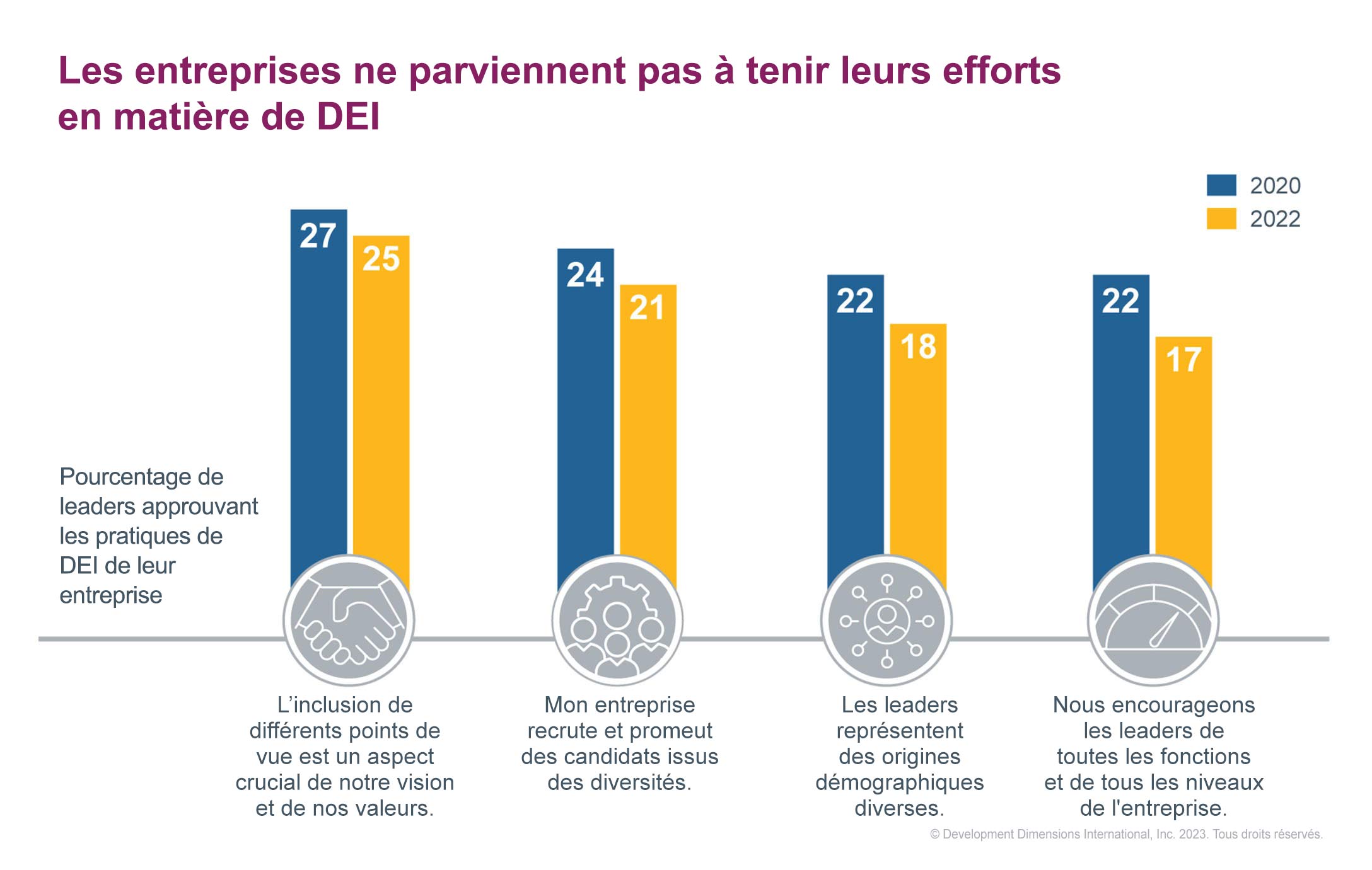 Statistiques sur le leadership féminin pour les entreprises qui ne donnent pas suite à un programme de DEI