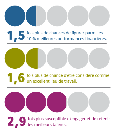 Graphique de données qui indique : 1,5 fois plus de chances de faire partie des 10 % des entreprises les plus performantes dans le domaine financier, 1,6 fois plus de chances d’être reconnu comme le meilleur lieu de travail, 2,9 fois plus susceptibles d’être capables d’engager et de retenir les meilleurs talents (crédit de l’étude Global Leadership Forecast 2023 de DDI).