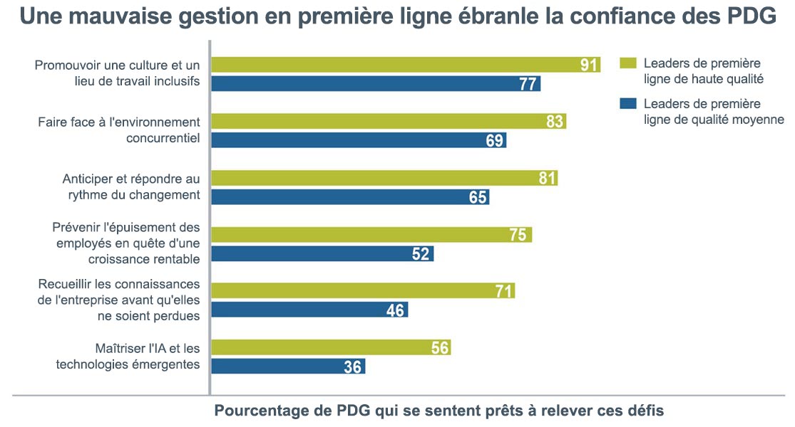 Graphique de données montrant qu’une mauvaise gestion de première ligne ébranle la confiance des PDG - Les organisations ayant des leaders de première ligne de qualité médiocre ont également tendance à avoir des PDG mal préparés à relever les défis organisationnels urgents