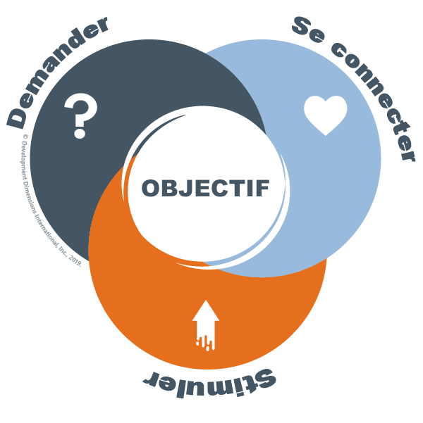Trois cercles orange, bleu marine et bleu clair entourent le mot « objectif » pour illustrer la façon dont le modèle ACE fournit un cadre lors de la création d’une culture d’entraînement.