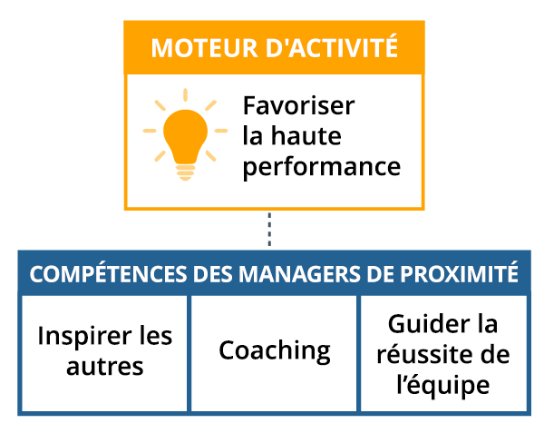 une case intitulée « Moteur d’affaires » avec un exemple de moteur d’affaires énuméré (Favoriser une culture de haute performance) avec une ligne qui descend jusqu’aux trois compétences nécessaires pour les gestionnaires afin d’appuyer l’exécution de ce moteur d’affaires (Inspirer les autres, Coaching, Guider la réussite de l’équipe)