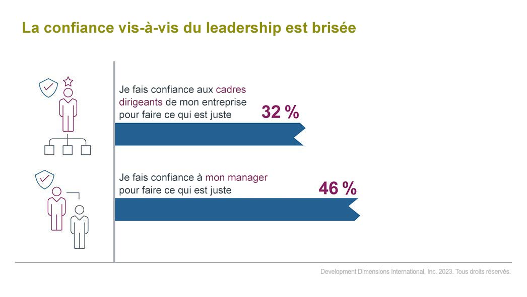 L’importance d’instaurer la confiance sur le lieu de travail est illustrée par ce graphique de données représentant les priorités des PDG en 2023 qui montre que seulement 32 % des gens font confiance à leurs cadres supérieurs pour faire ce qui est juste, et seulement 46 % des gens font confiance à leur manager pour faire ce qui est juste.