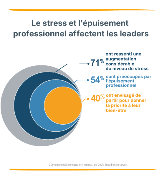 Graphique circulaire qui utilise des cercles gris, bleu marine, bleu clair et or les uns dans les autres pour montrer aux DDI que 71 % des leaders signalent des niveaux de stress nettement plus élevés que lorsqu’ils ont commencé leur rôle actuel, et seulement 30 % disent qu’ils ont suffisamment de temps pour s’acquitter de leurs responsabilités avec la profondeur et la diligence requises. Parmi les leaders stressés, 54 % sont préoccupés par l’épuisement professionnel, et 40 % ont envisagé de quitter complètement leurs postes de direction à cause de cela.