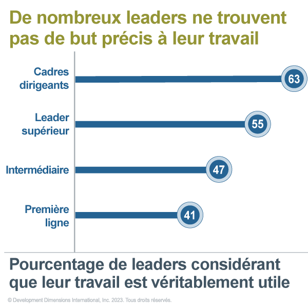 Graphique statistique sur le nombre de leaders qui ne se sentent pas vraiment utiles au travail : Cadres supérieurs : 63 %* Niveau supérieur : 55 %* Niveau intermédiaire : 47 %* Première ligne : 41 %* *Pourcentage de leaders trouvant leur travail plein de sens et de but