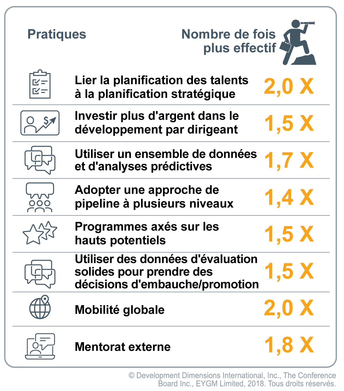 un tableau qui met en évidence les huit pratiques que les anticipateurs pratiquent plus efficacement que les partenaires.