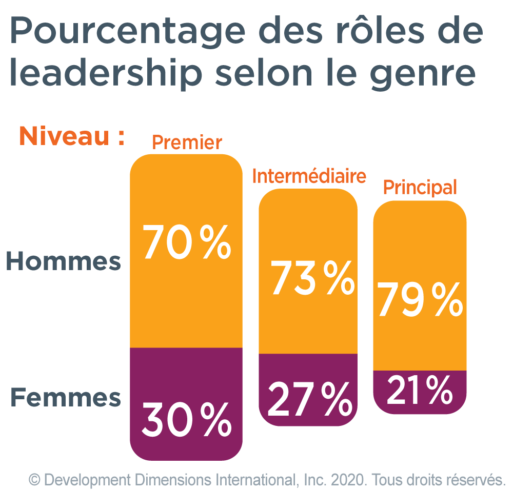 Graphique du pourcentage de postes de direction par sexe qui montre plus de dirigeants masculins à tous les niveaux, montrant les préjugés sexistes dans le leadership
