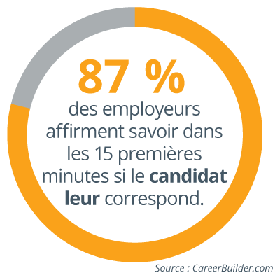 Graphique de données qui indique que 87 % des employeurs disent savoir si le candidat est le bon candidat dans les 15 premières minutes