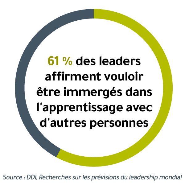 Graphique de données qui indique : « 61 % des leaders disent qu’ils veulent être immergés dans l’apprentissage avec les autres. » Crédit : DDI Global Leadership Forecast research
