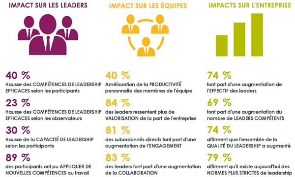 Impact sur les leaders, les équipes et l’entreprise