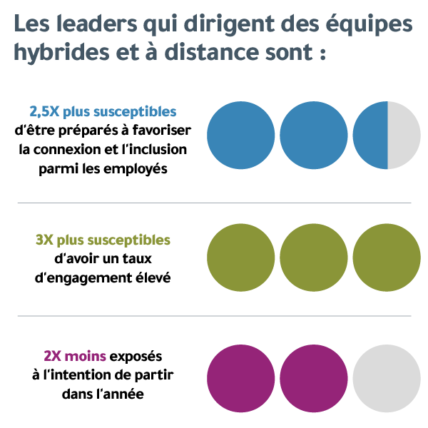 Graphique mettant en évidence les avantages de la gestion d’équipes hybrides et à distance par les leaders : 2,5 fois plus susceptibles de favoriser la connexion et l’inclusion, 3 fois plus susceptibles d’avoir un engagement élevé et 2 fois moins susceptibles de partir dans l’année.