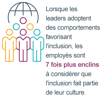 Graphique de données avec trois icônes de personnes se tenant l’une à côté de l’autre, chaque icône d’une couleur différente, avec les mots : Lorsque les leaders adoptent des comportements qui favorisent l’inclusion, les employés sont 7 fois plus susceptibles de déclarer que l’inclusion fait partie intégrante de leur culture. C’est pourquoi il est si crucial d’apprendre à créer un environnement inclusif pour créer une bonne culture d’entreprise.